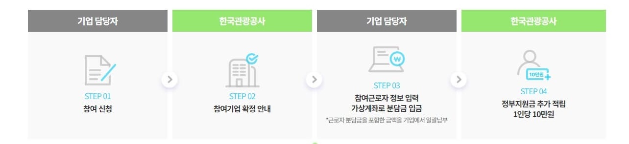 근로자휴가지원사업신청방법