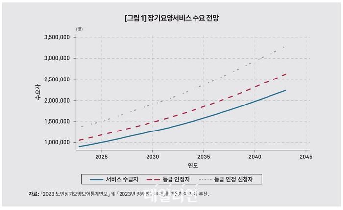 2043년 요양보호사 99만 명 부족, '돌봄 대란' 막을 외국인&middot;로봇 대안 총정리