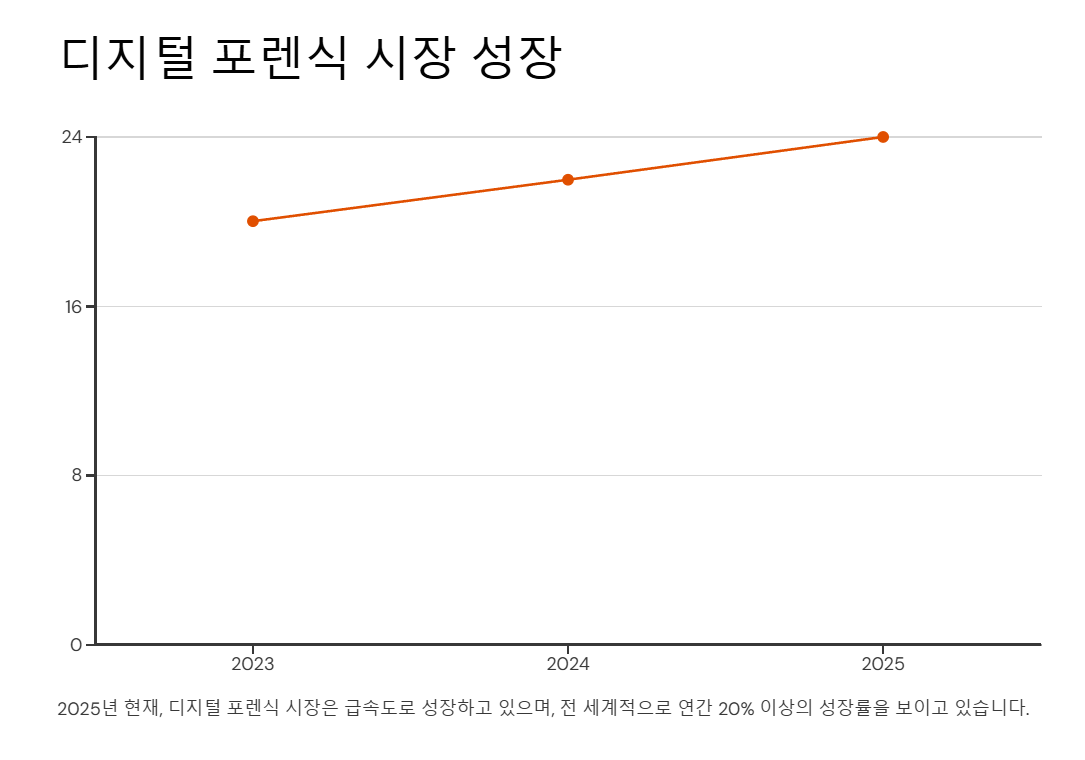 디지털포렌식 시장 성장