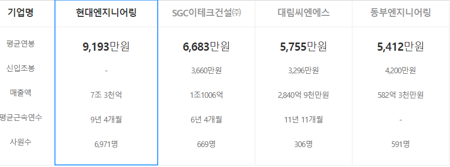 현대엔지니어링-연봉-합격자 스펙-신입초봉-외국어능력