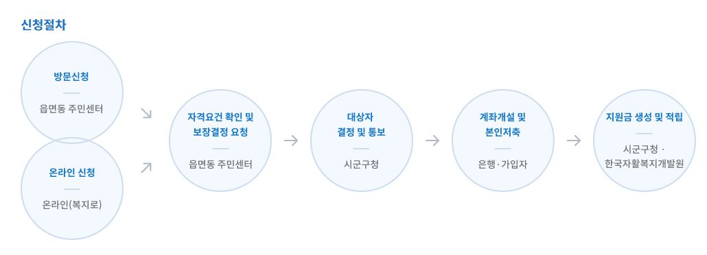 청년내일저축계좌 신청절차