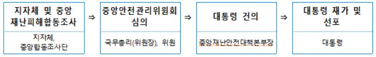 재난선포기준 및 절차