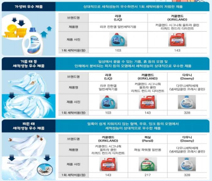 일반 세탁기용 액상 세제 가격 품질 비교
