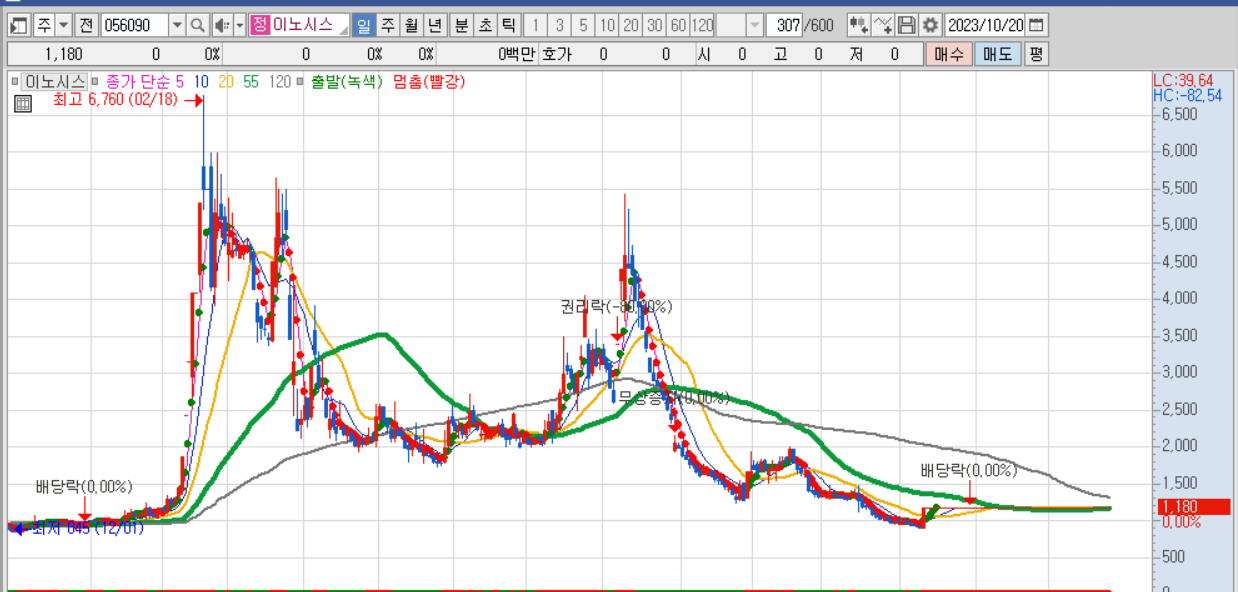 당일 상한가 이후 거래정지 당한 이노시스 일봉차트
