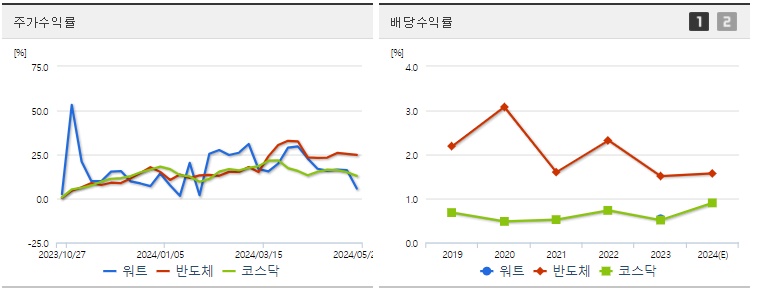 워트 주가 및 배당 수익률