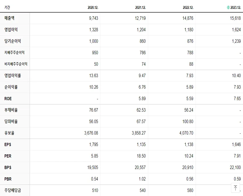 한일시멘트 재무제표
