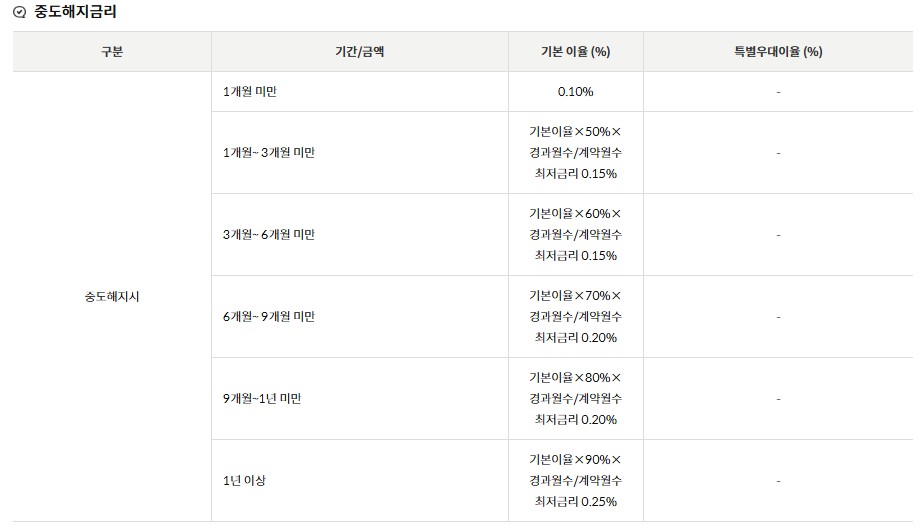 [금융상품추천] 우체국 2040+&alpha;정기예금 이자율(금리)