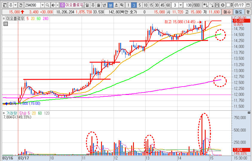 이오플로우 주가 3분봉 차트 분석