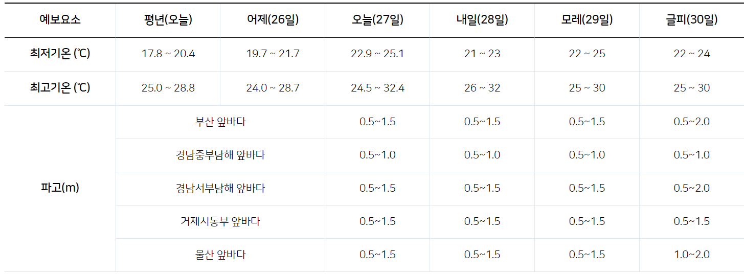 장마기간 및 이번주 날씨