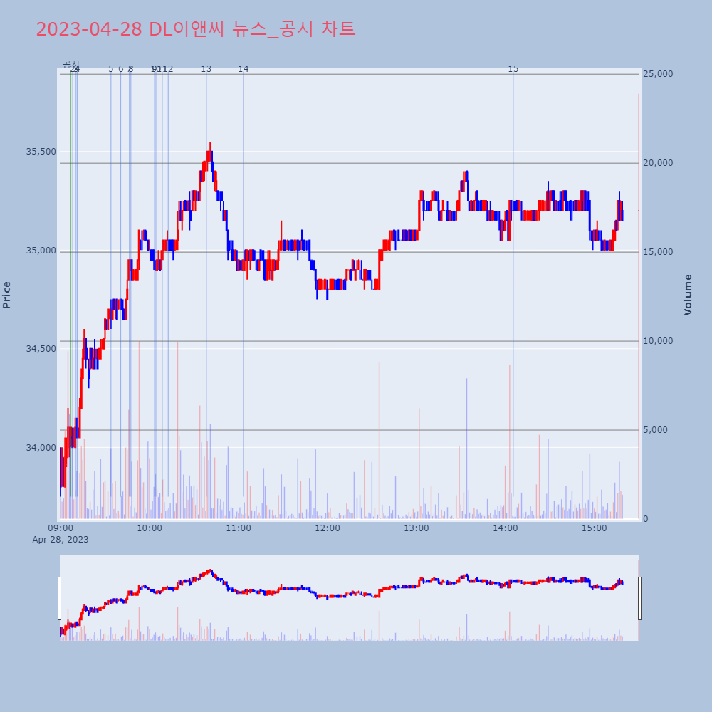 DL이앤씨_뉴스공시차트