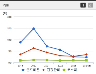 셀트리온 주가 PBR (8월1주차)
