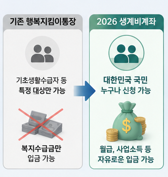 "압류되도 월 250만원까지는 지킬 수 있다고?" - 2026 압류방지 생계비통장 개설방법 총정리 (입금한도, 유의사항)