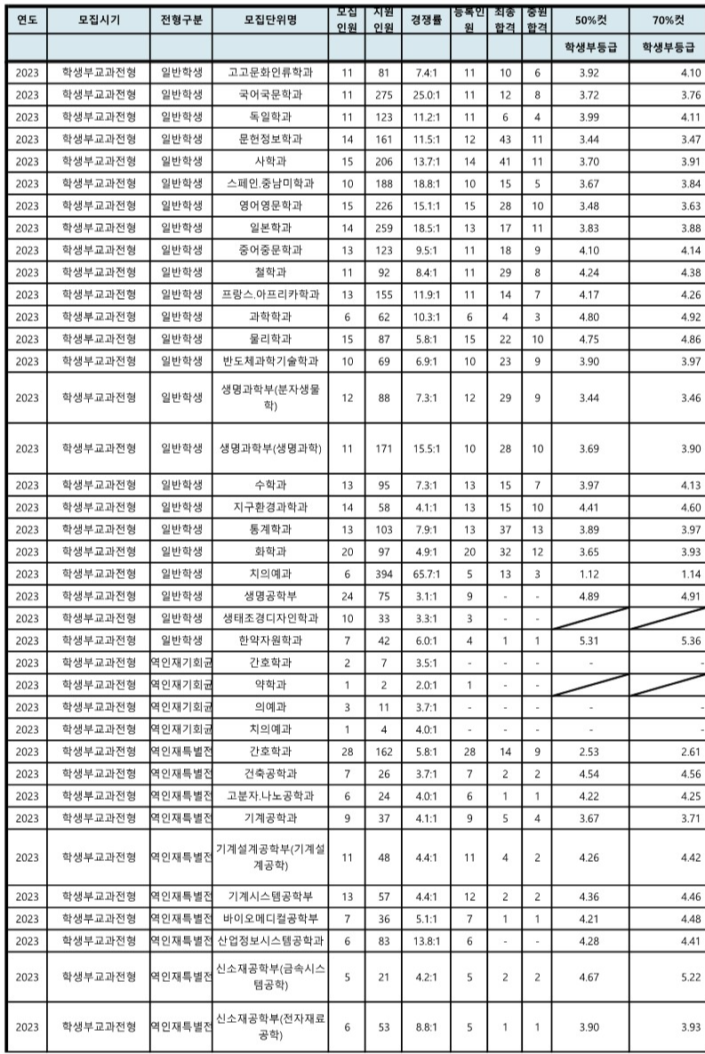 전북대 수시등급 교과전형 2023 (4)