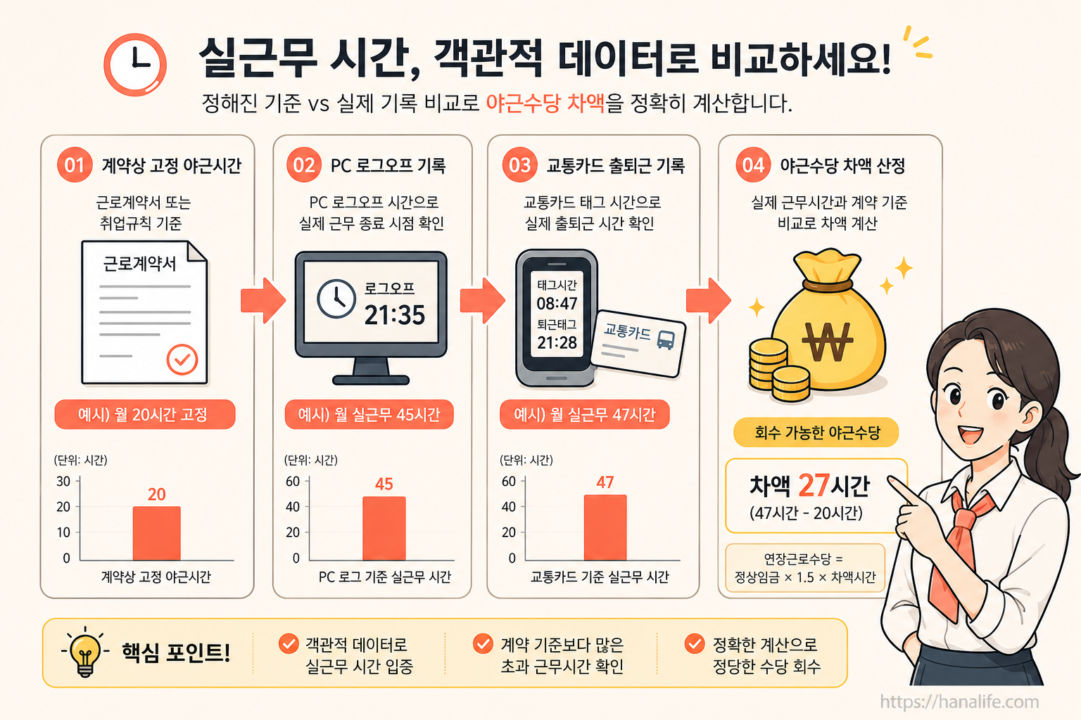 출퇴근 타임스탬프 기록과 교통카드 사용 내역을 기반으로 고정OT 기준선을 초과하는 실근로시간의 마진을 계산하는 매핑 도표