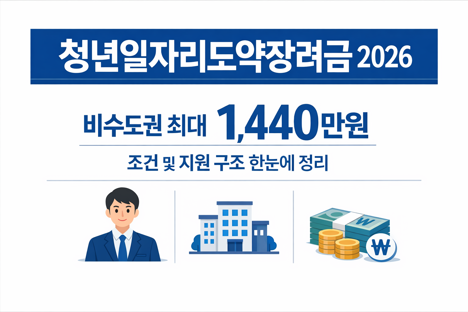 청년일자리도약장려금 720만원 지원|신입 채용 시 받는 조건