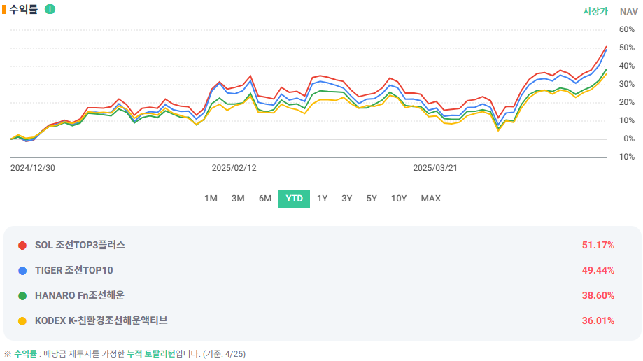 국내 조선 ETF 4종 연초 대비 수익율 비교