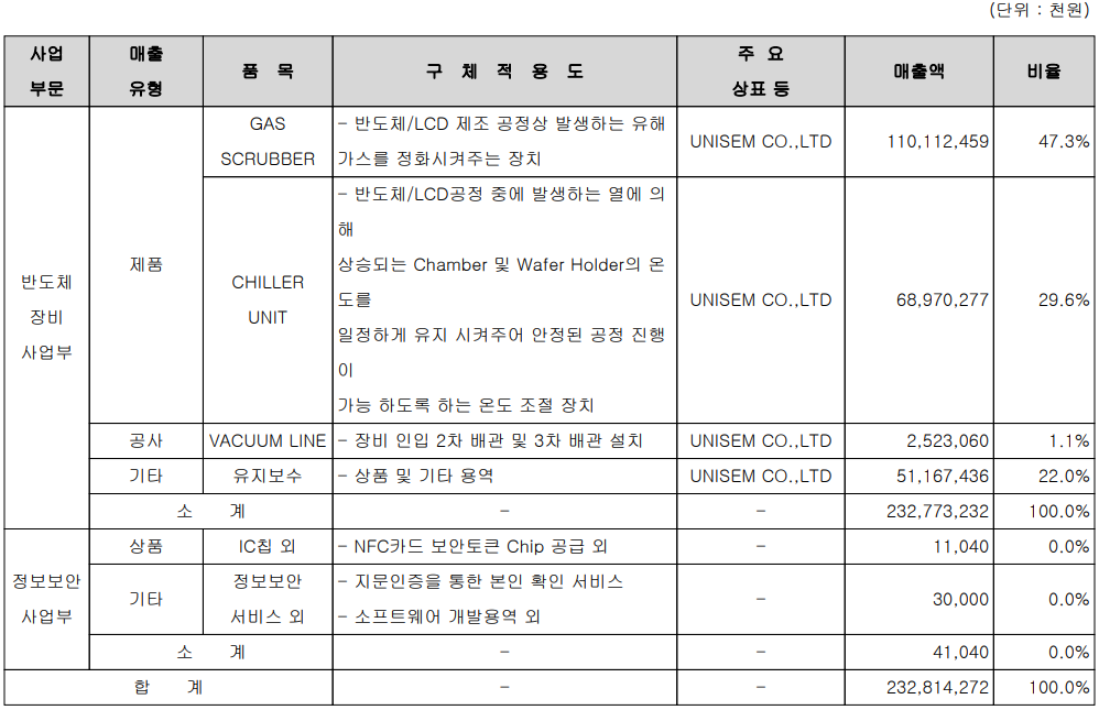 유니셈 주요 사업 부문 및 제품 현황 (2021년 3분기)