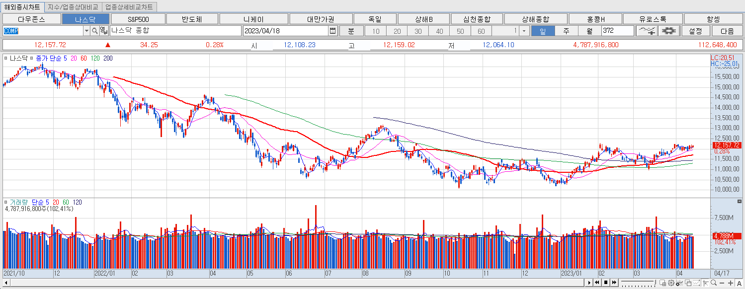 4.18 나스닥 마감챠트