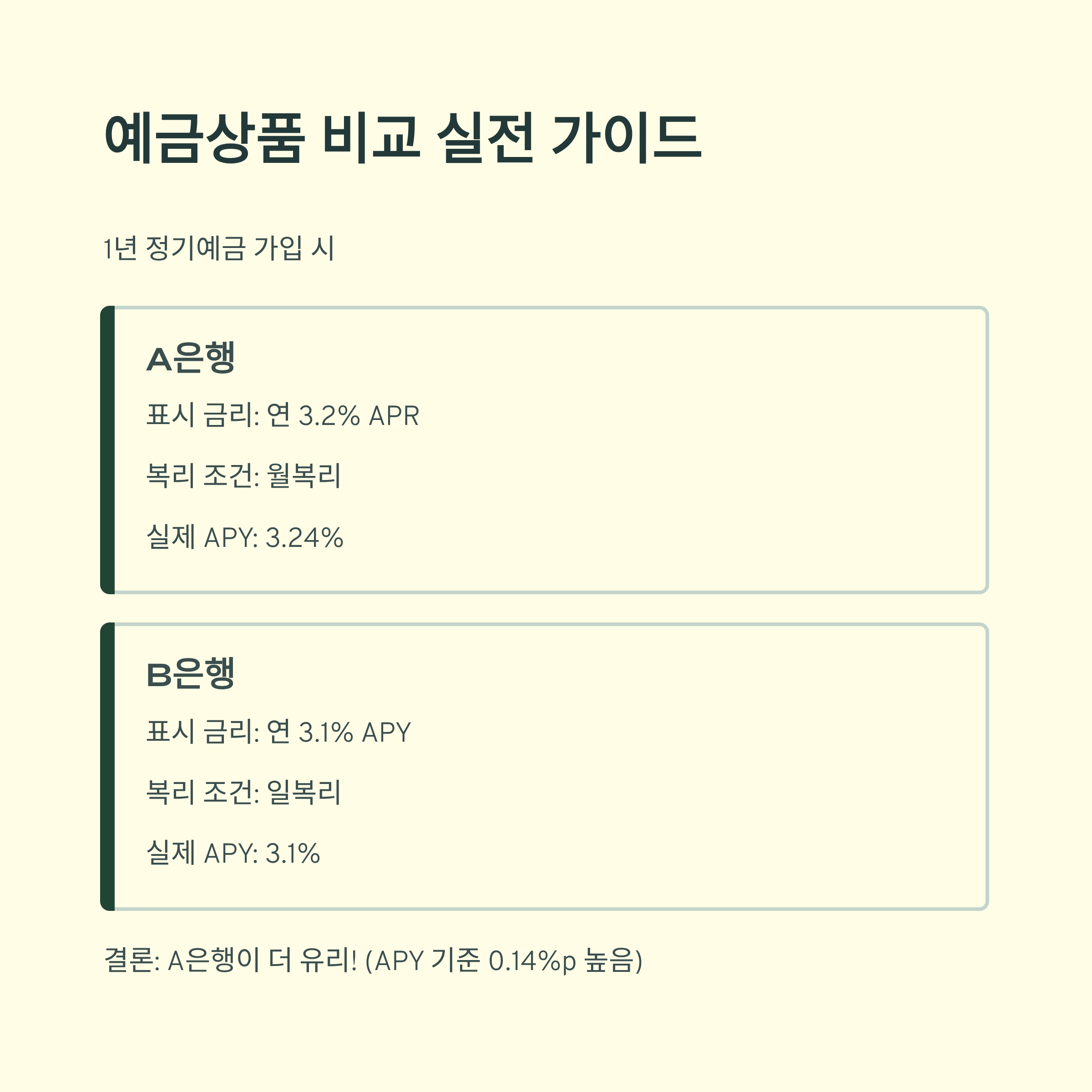 예금상품 비교 실전가이드