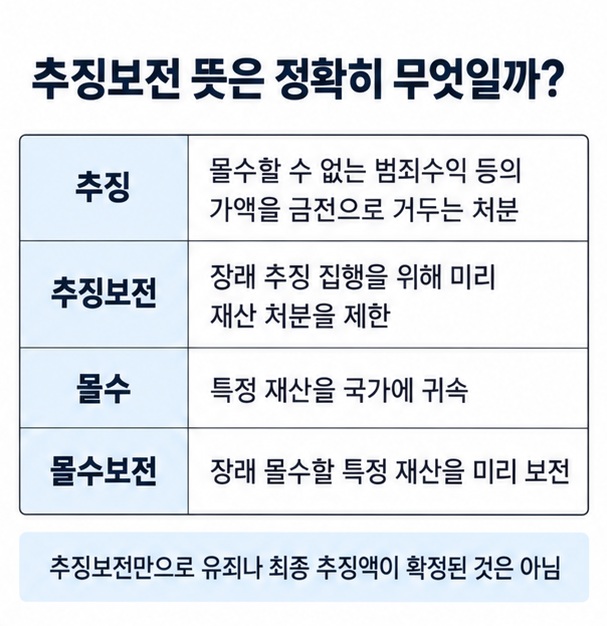 추징 추징보전 몰수 몰수보전의 의미와 차이를 비교한 표