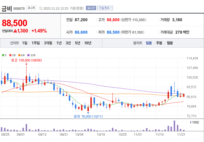 금비 3개월 주가(일봉)