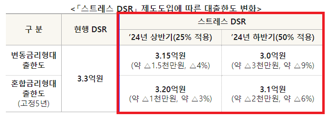 스트레스 DSR