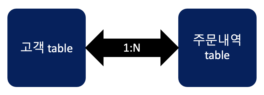 1:N 구조