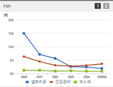 셀트리온 주가 PBR (0410)