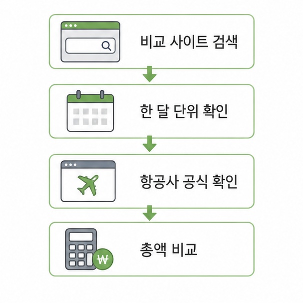 항공권 가격 비교 순서 정리