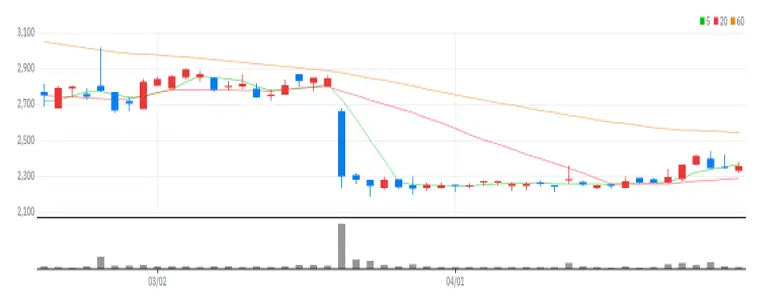 제일바이오 차트