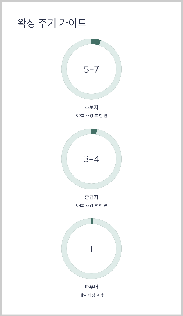 왁싱 후 점검 체크리스트