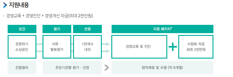 폐업 자영업자 소상공인 지원금: 경영 개선 사업화 지원 절차