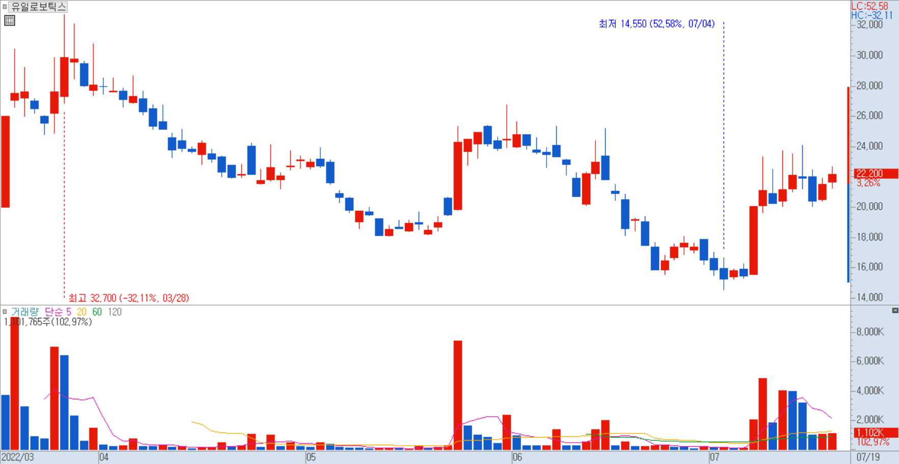 상하 가격 표기