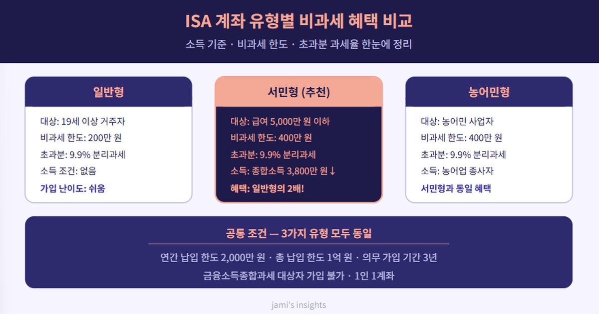 2026년 ISA 계좌 일반형 서민형 농어민형 유형별 비과세 혜택을 비교한 이미지
