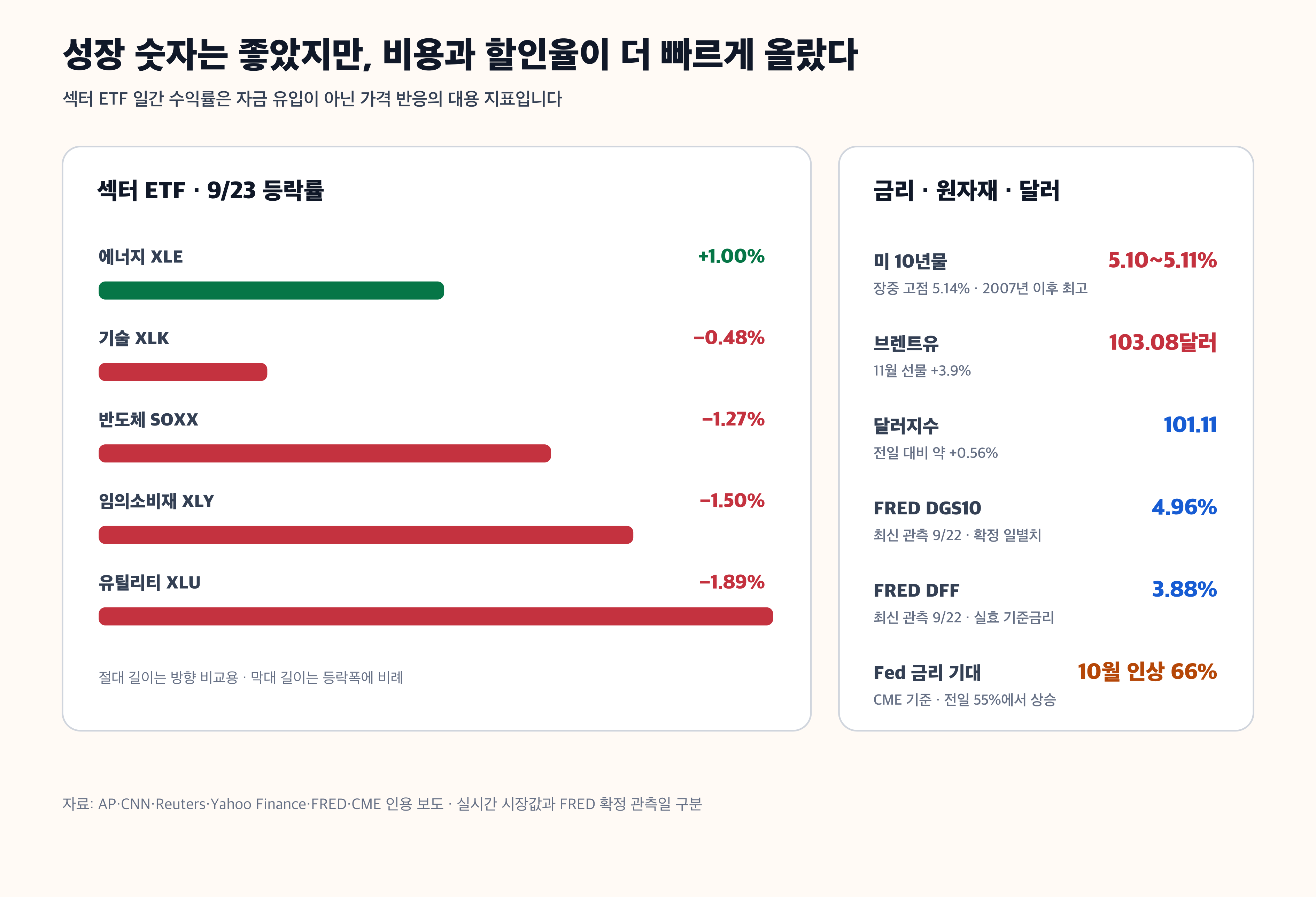 미국 10년물 금리 브렌트유 달러지수 섹터 ETF 등락 경제 뉴스 분석