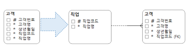 제3정규형