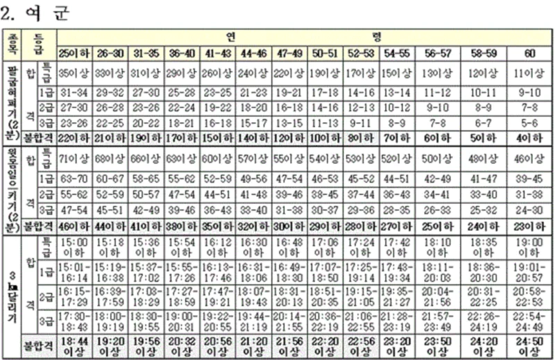 직업군인 체력검정 기준표
3