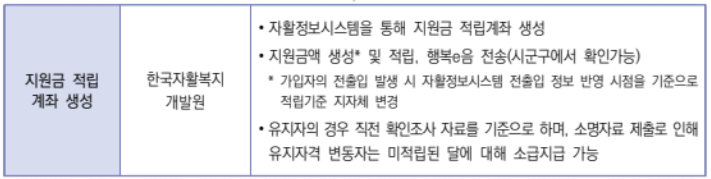 청년내일저축계좌