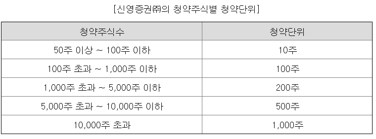제닉스 공모주 청약단위
