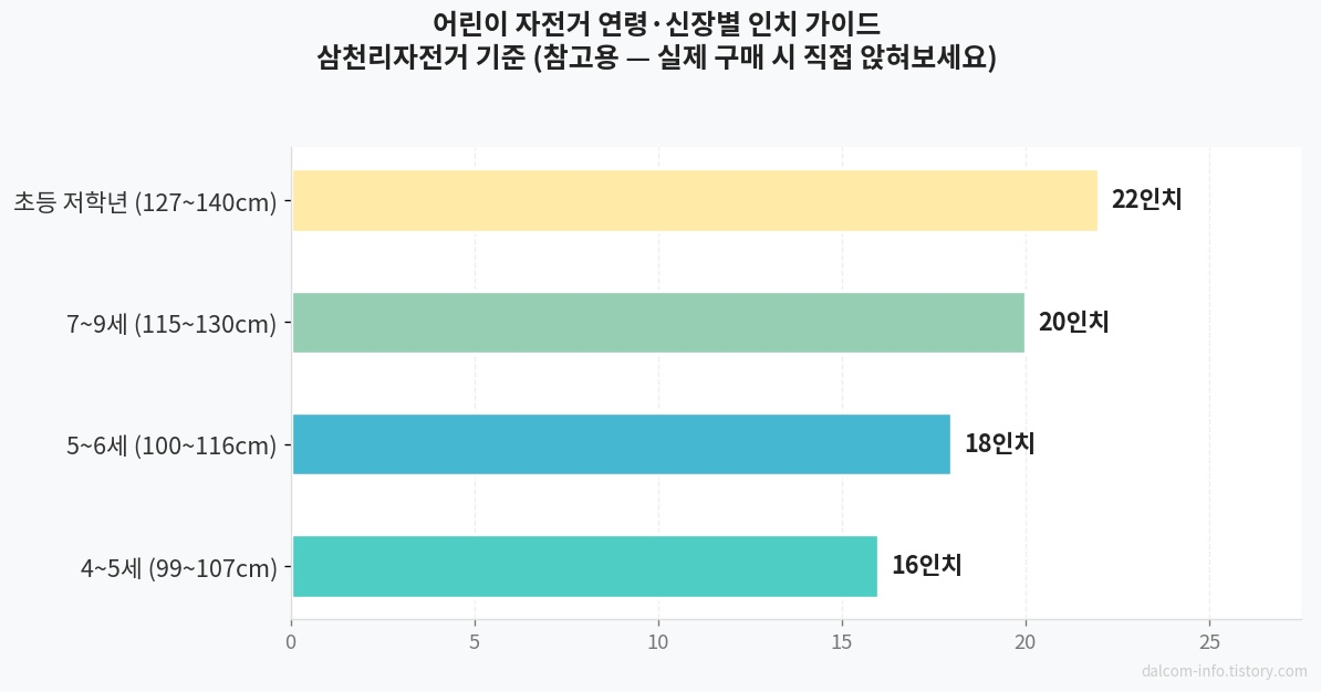 연령별 자전거 인치 가이드