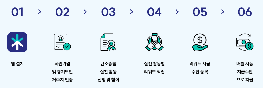 기후동행 기회소득
