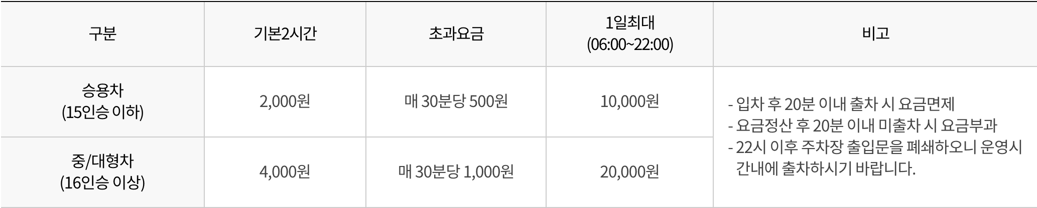 국립중앙박물관 주차장 요금표