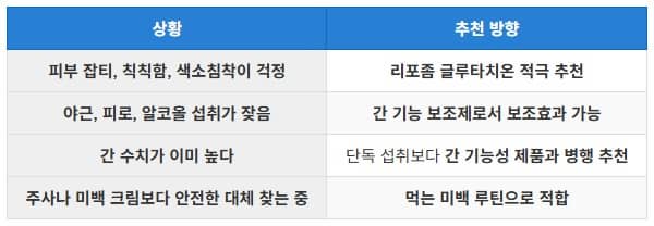 Comparison table showing the benefits of liposomal glutathione for skin whitening and liver detox.