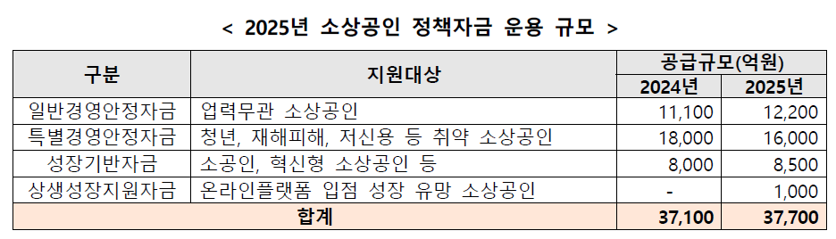 2025년 소상공인 정책자금 운용계획안 발표