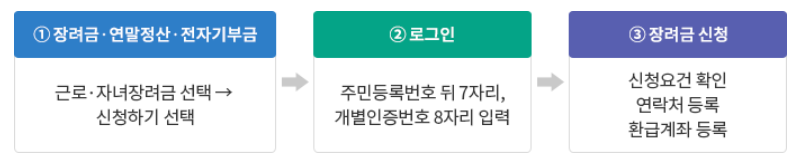 신청안내문을 받은 경우 근로장려금 신청방법