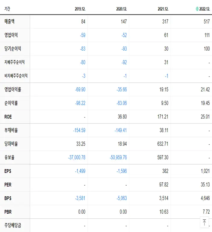원티드랩 재무제표