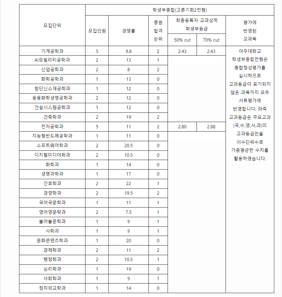 2023학년도 아주대학교 학생부종합전형 전형 결과