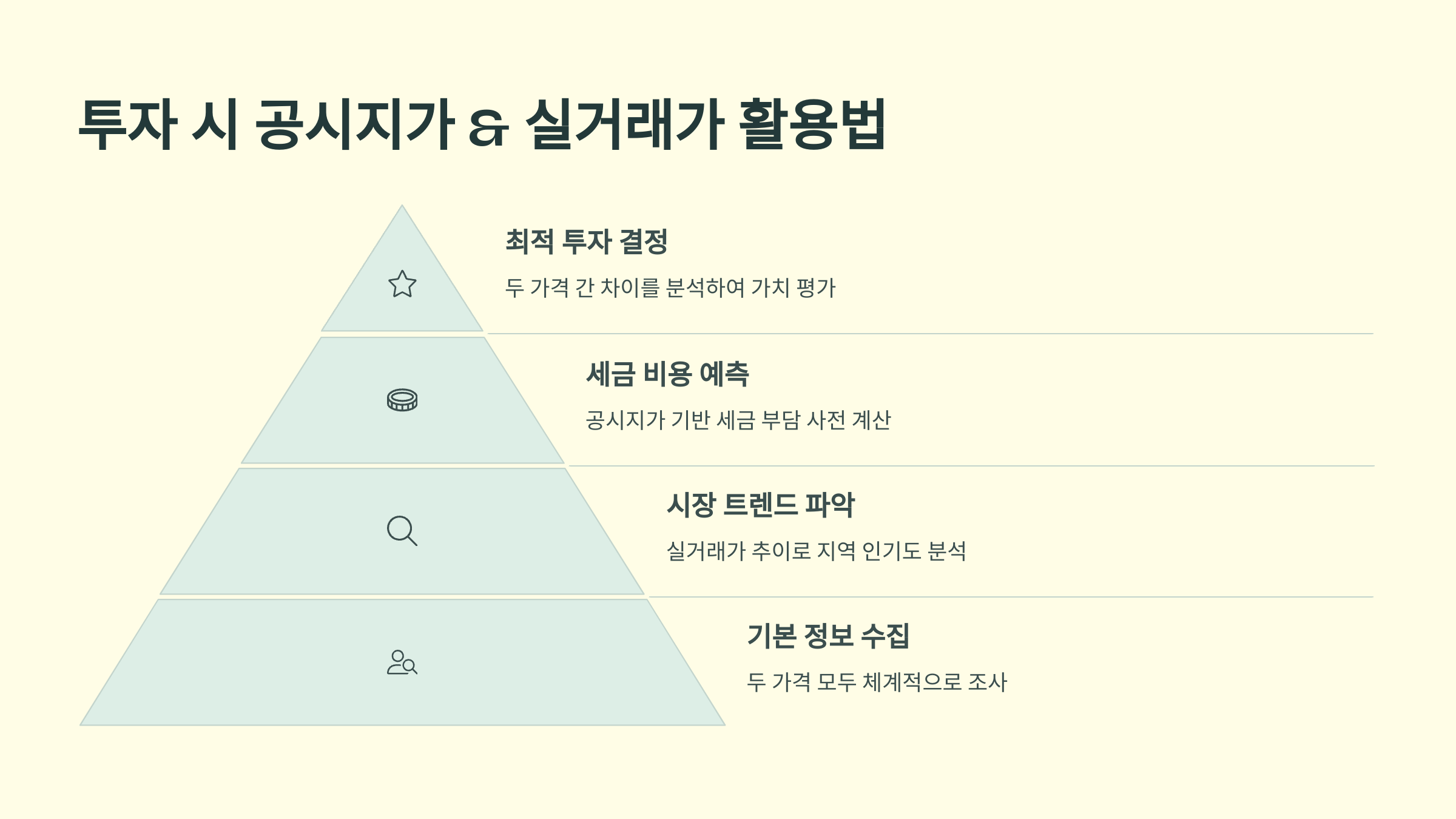 투자 시 공시지가 &amp; 실거래가 활용법