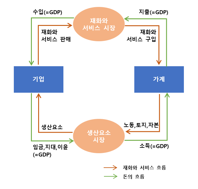 경제 순환 모형도