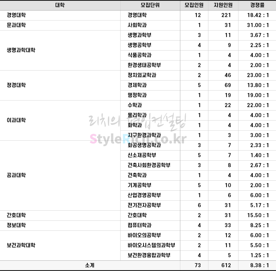 2022학년도 고려대 학사편입 경쟁률